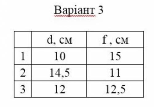 Термінове завдання! Варіант 3 d,cm f,cm1) 10; 152) 14,5; 113) 12; 12,5