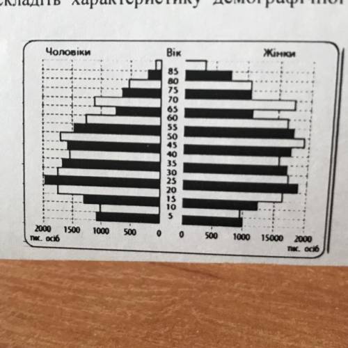 За наведеною статево-віковою пірамідою складіть характеристику демографічної ситуації