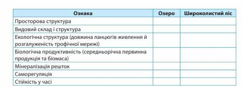 До іть, будь-ласка. Потрібно порівняти озеро та широколистий ліс за такими ознаками: -Просторова стр