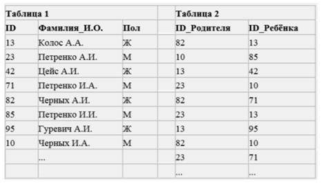 Ниже представлены две таблицы из базы данных. Каждая строка таблицы 2 содержит информацию о ребёнке