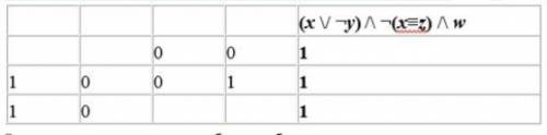 Миша заполнял таблицу истинности функции (x \/ ¬y) /\ ¬(x≡z) /\ w, но успел заполнить лишь фрагмент