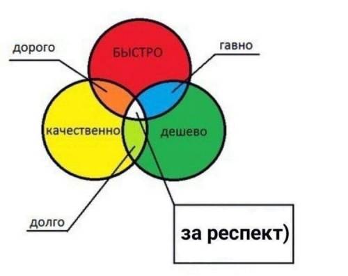 Изобразите их на кругах Эйлера: - юрист, нотариус, муж, спортсмен, адвокат, автолюбитель;