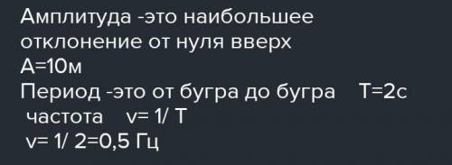 Определить по графику амплитуду, период, частоту колебаний и циклическую частоту