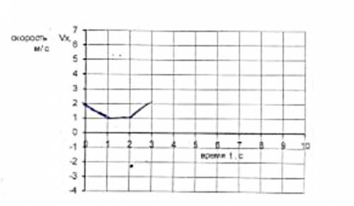 Дан график зависимости проекции скорости от времени. х = м. а) Найти ускорение каждой части движения