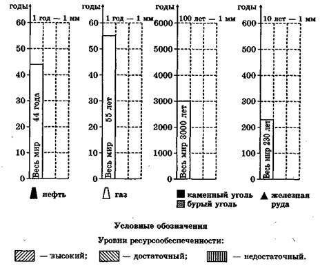 Постройте столбчатые диаграммы ресурсообеспеченности сравниваемых стран нефтью, газом, углем и желез