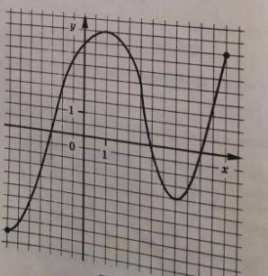 Функция y=f(x) задана своим графиком укажите : а) область определения функции б) при каких значениях