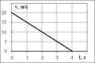 Физика . По приведенному графику, найдите для t = 2 с импульс (в Н с) тела. Масса тела 2 кг.