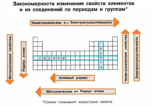 Периодичность изменения свойств элементов в периодической системе химических элементов​