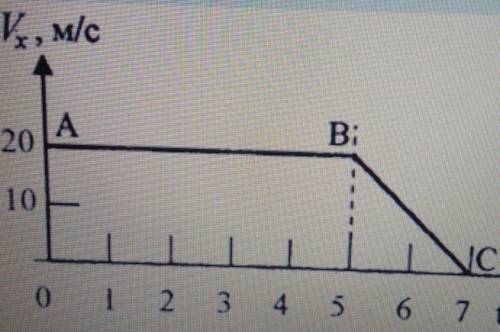 Тело движется вдоль оси Ox. по графику Определите ускорение тела на участке BC ответ выразить в м/с^
