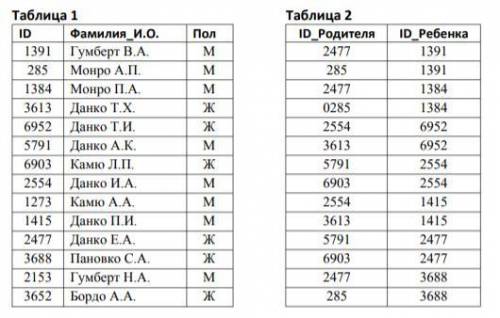 Ниже представлены две таблицы из базы данных. Каждая строка таблицы 2 содержит информацию о ребёнке