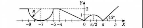 Разработайте консольное приложение для вычисления значения функции y=f(x) в зависимости от одного за