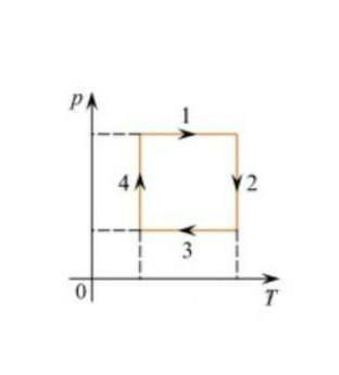 В каких процессах внутренняя энергия газа увеличивается? Напишите почему и ответ ​