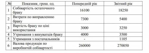 Розрахувати абсолютні та відносні показники браку; вартість гідної продукції, яку можна отримати за