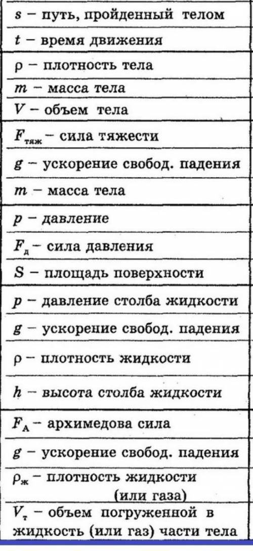 Скорость тела? масса тела?плотность жидкости ? высота столба жидкости ?давление?объем тела?время дви