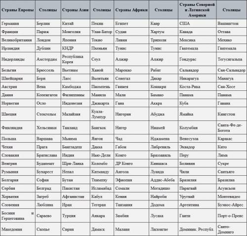 Все страны всех континентов и их столицы ​