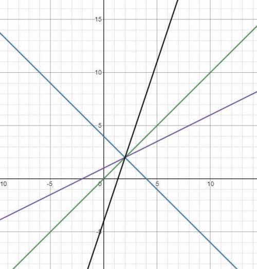 Построй графики всех функций в одной координатной системе:а) y = 4 – x; б) y = x;в) y=(x/2)+1г) y =