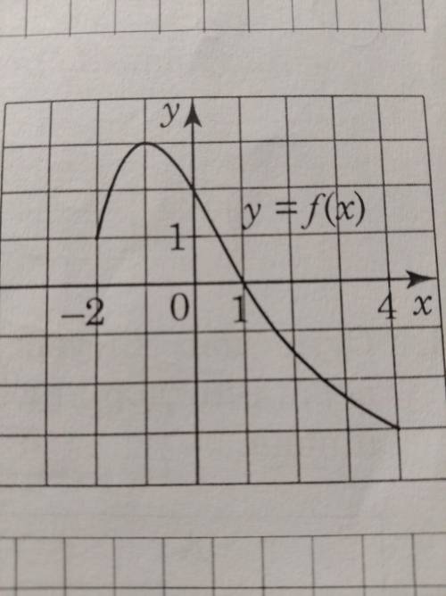 На рисунку зображено графік функції y = f (x), визначеної на промежутку [—2; 4]. Укажіть точку ексте