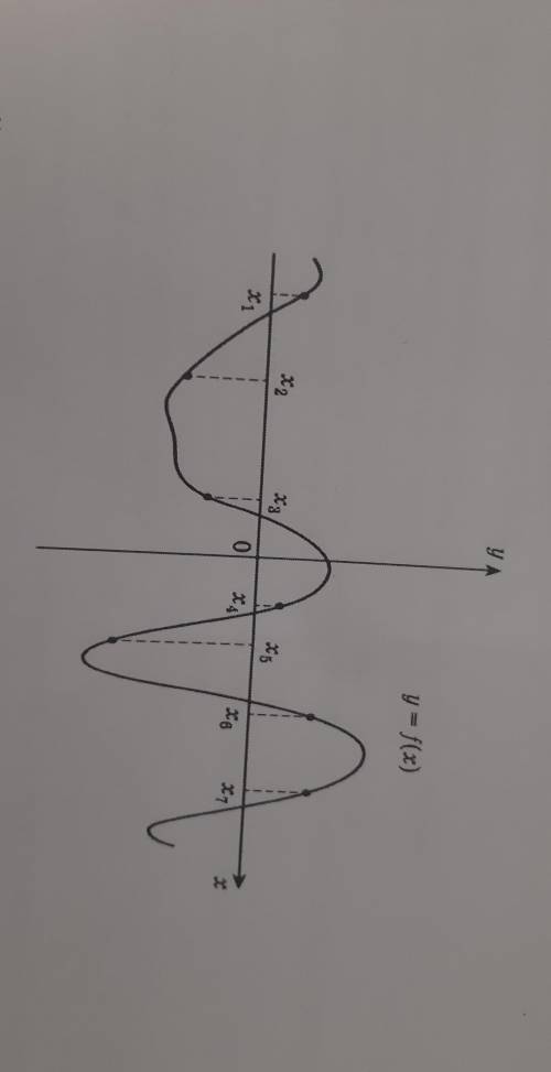 5. На рисунке изображен график функции y=f(x). Найти среди точек х1, х2, хз, ха, хѕ, хо и х7 те точк