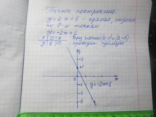 Побудувати схематично у=-2х+1​