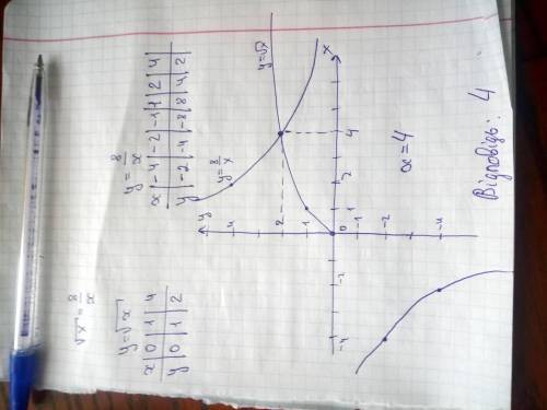 Розв'язати графічно √х=чисельник 8 , значенник х​
