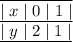 \overline{ \underline{ \mid x \mid 0 \mid 1 \mid}} \\ \underline{ \mid y \mid 2 \mid 1 \mid}