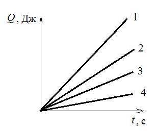 На рисунке изображены графики зависимости количества теплоты от времени при нагревании воды, растите