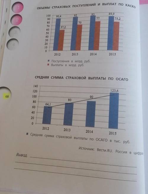 :) Задание : исследуйте данные, представленные на диаграммах на странице 68,и сделайте вывод.) ​