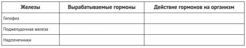 Заполните таблицу: запишите гормоны, которые вырабатывают железы, кратко объясните их действие на ор