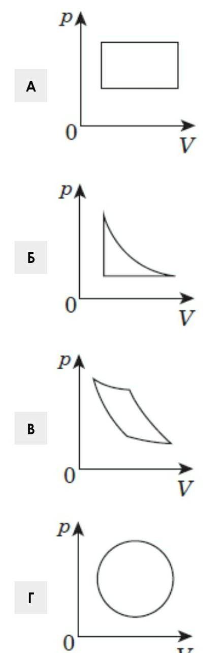 №11. Укажіть графік, що є схематичним зображенням циклу, за яким працює ідеальна теплова машина (p –