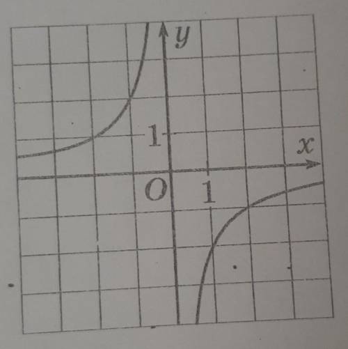 Укажите уравнение график которого изображён на рисунке. 1)2)3)4)​