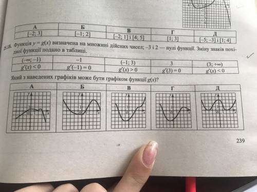 Функція y=g(x) визначена на множині дійсних чисел; -3 і 2- нулі функції. Зміну знаків похідної функц