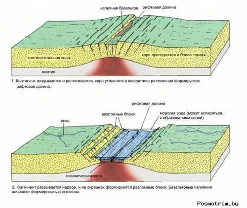 Что называются рифтовыми долинами?