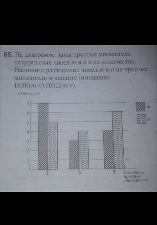 на диаграмме даны простые множители натуральных чисел M и N и их количество Напишите разложение чисе