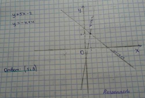 в одной системе координат построй графики функции у= 5х - 2 и у = - х + 4 и найди координаты их точк