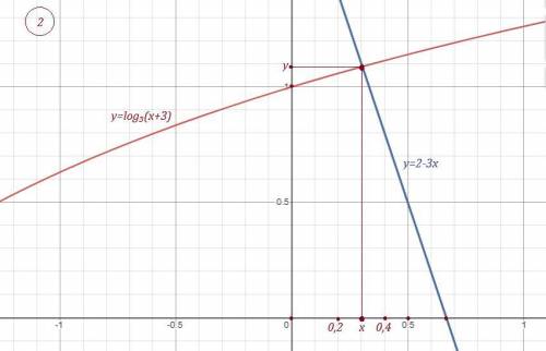 Log3 (х + 3) = 2- 3х укажите промежуток в котором находится его корень