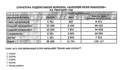 Какая часть Глав организации в Азии выписывает Бизнес ньюс магазин? Условия задачи в картинке, так