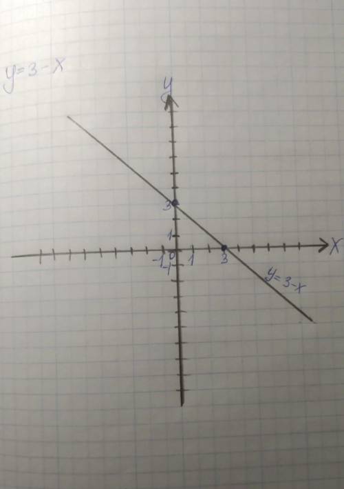 График функции построитьy=3-x​