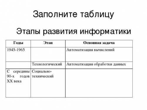 Заполните таблицу Этапы развития информатики Годы|Этап|Основная задача 1945-1965|?|Автоматизация выч