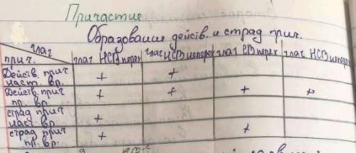 Образовать от глаголов причастия дейст и страд, наст и :Сеять,веять,чуять,реять,лелеять,маяться,раск