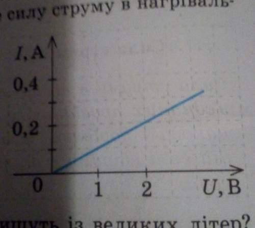 ів! На рисунку подано вольт-амперну характеристику ніхромового дроту із площею поперечного перерізу