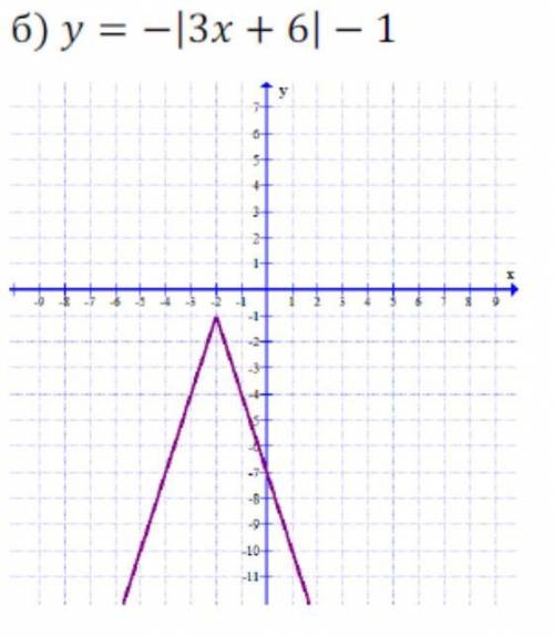 Как решить эту ? 8 класс Алгебра. Построение графиков с модулем. Я знаю график, но не знаю как они п