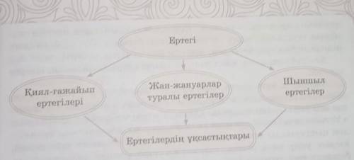 5-тапсырма. Ұсынылған графикалық органайзер бойынша ертегі түрлеріне анықтама беріп, дәптерге жазыңд