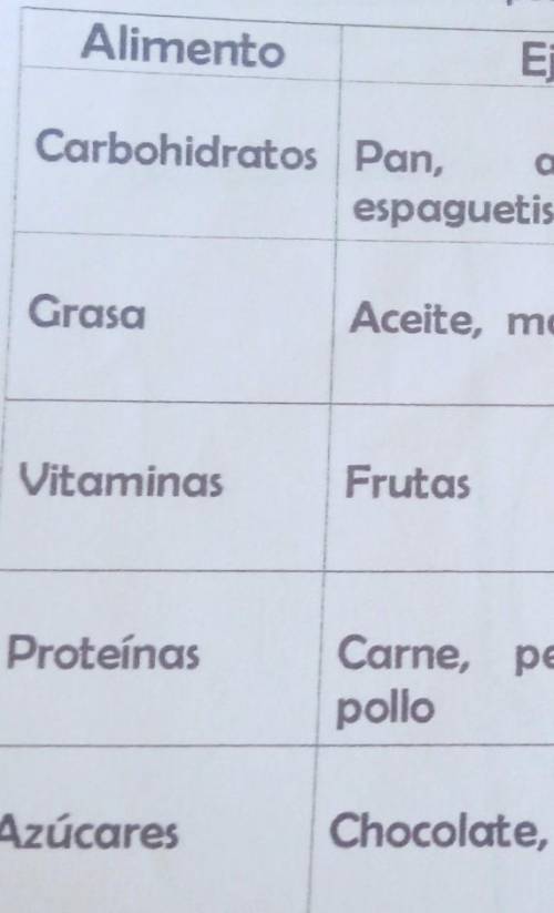 Completa la tabla con sus respectivos dibujo alimentos ejemplo ilustración carbohidrato pan arroz ce