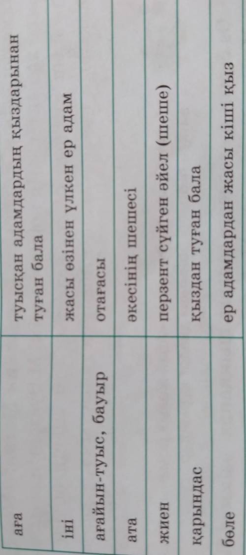 8-тапсырма Туыстық атауларды сәйкестендіріп жазыңдар. ана-әкенсінің әкесіәже- өзінен жасы кіші ер ад