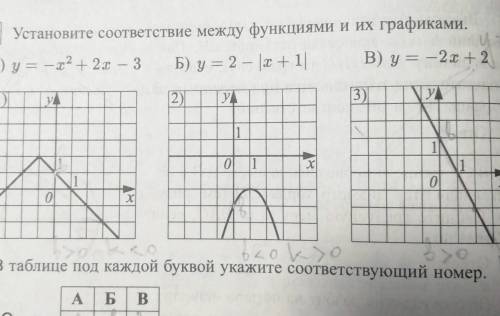 Установите соответствие между функциями и их графиками. а) y=-x²+2x-3