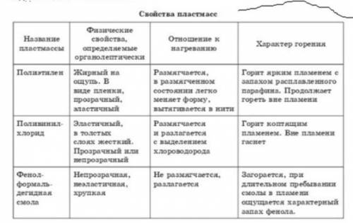 В разных пакетах под номерами имеются образцы пластмасс. Используя таблицу Свойства пластмасс, опр