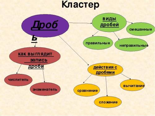 Кластер на тему дроби смешаные числа и десятичные​