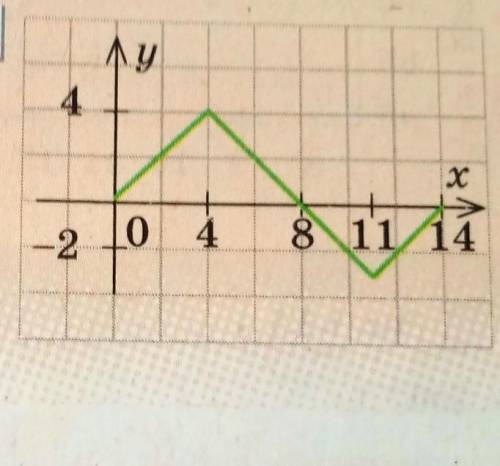 Функція y=f(x) задана на проміжку [0;14], її графік зображений на мал. .Побудуйте графік функції або