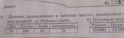 изобразить столбчатой диаграммой а)