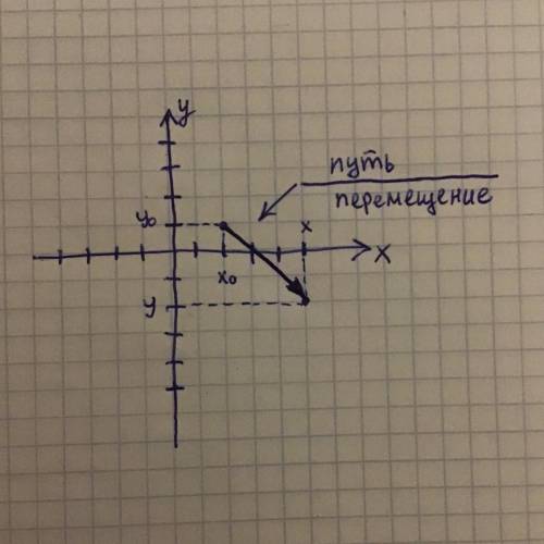 Тело переместилось из точки с координатами x0=2м. y0=1м в точку с координатами x=5м. y=-2м. Сделать